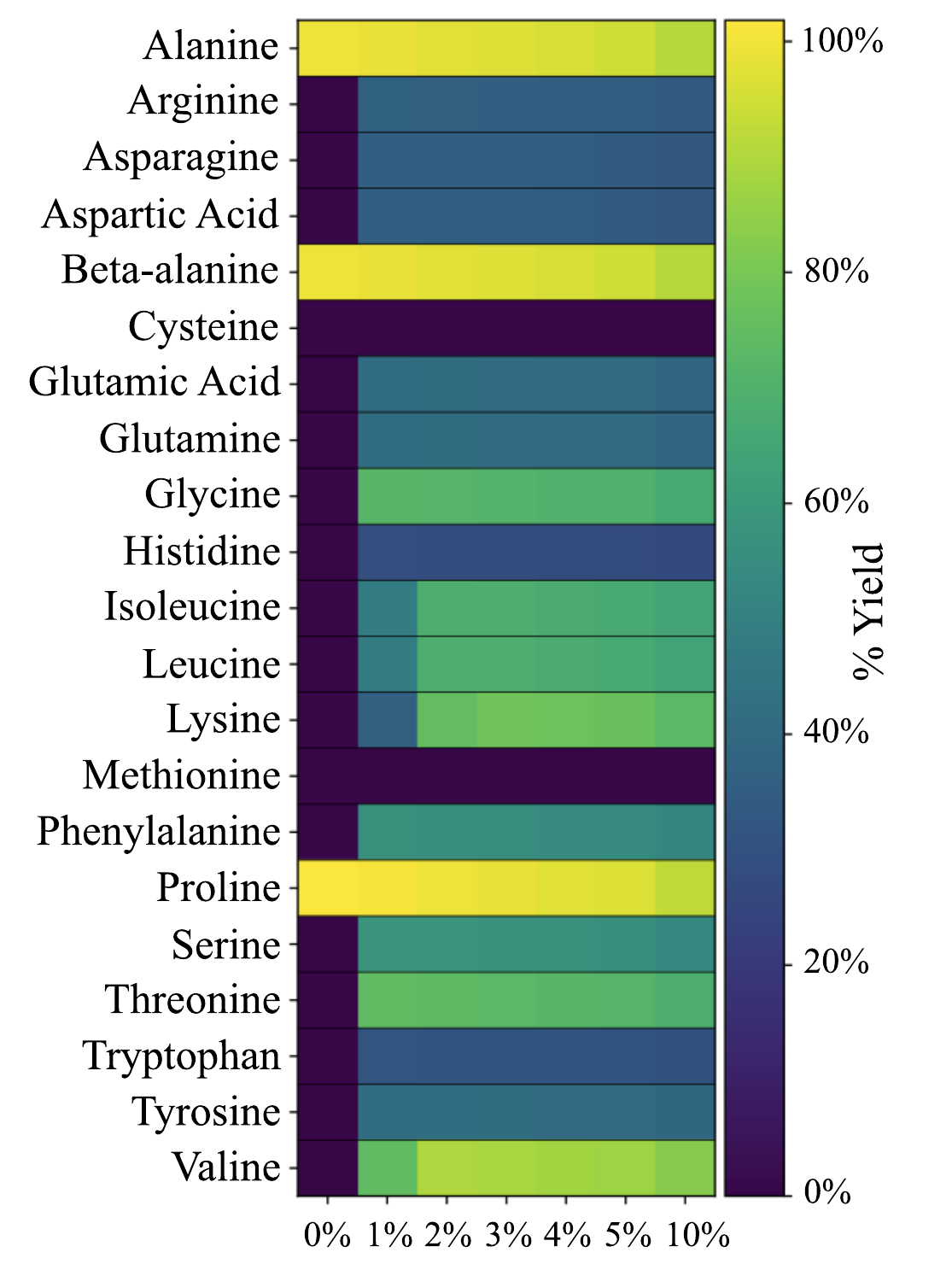 Published heat map showing modeled yields for 21 amino acids across zero to ten percent ammonia. Only alanine, beta-alanine, and proline appear at zero ammonia.