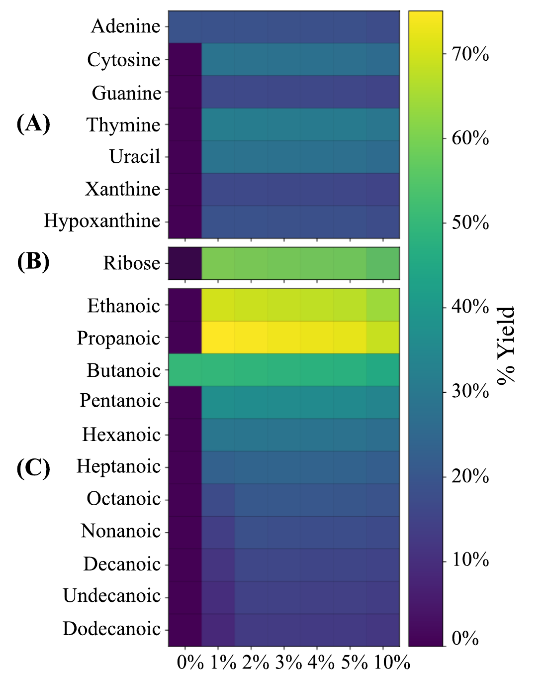 Published heat maps showing modeled yields for seven nucleobases, ribose, and eleven fatty acids across zero to ten percent ammonia.